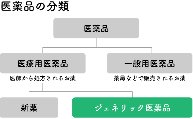 医薬品の分類