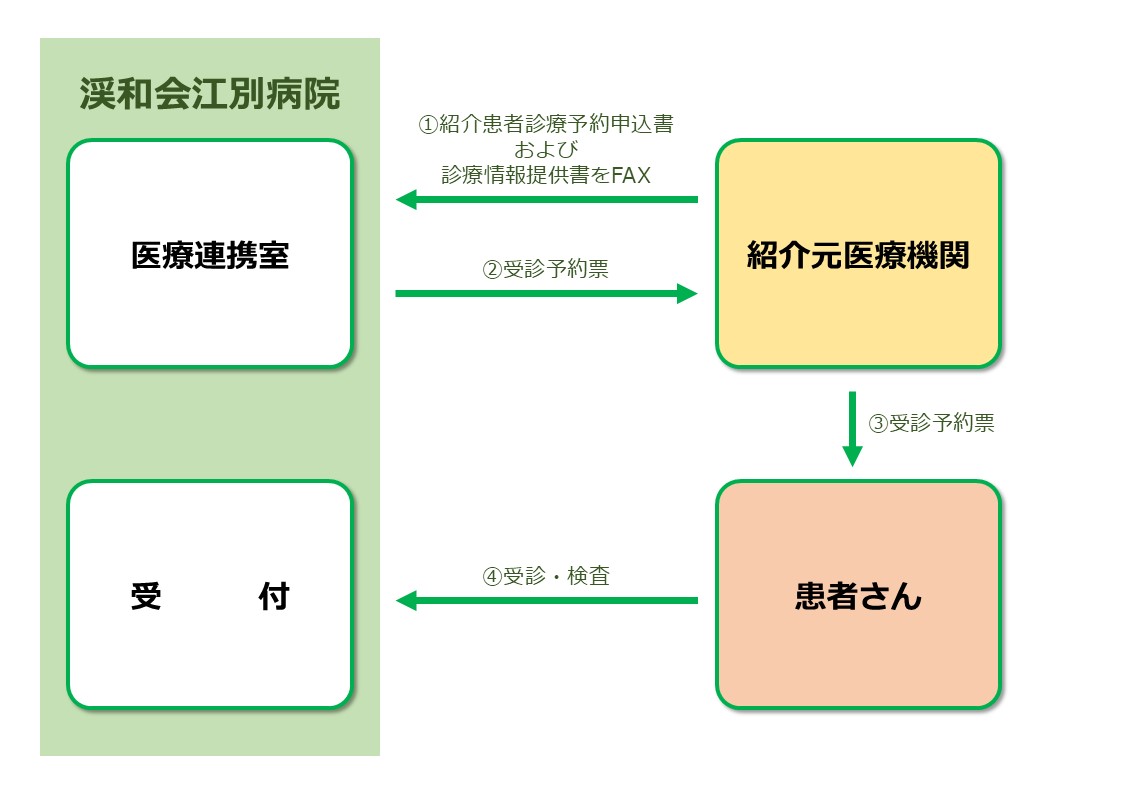 受診・検査の流れ