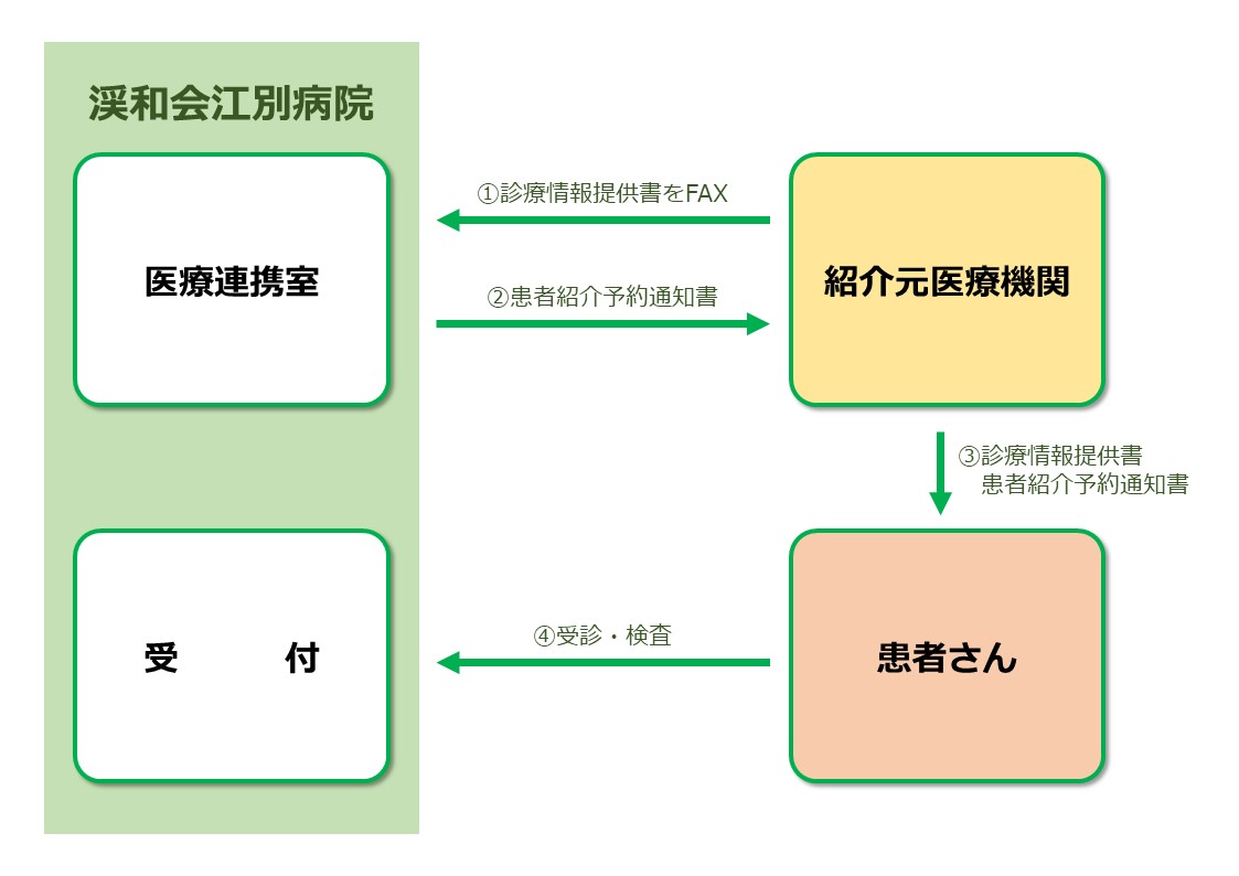 受診・検査の流れ