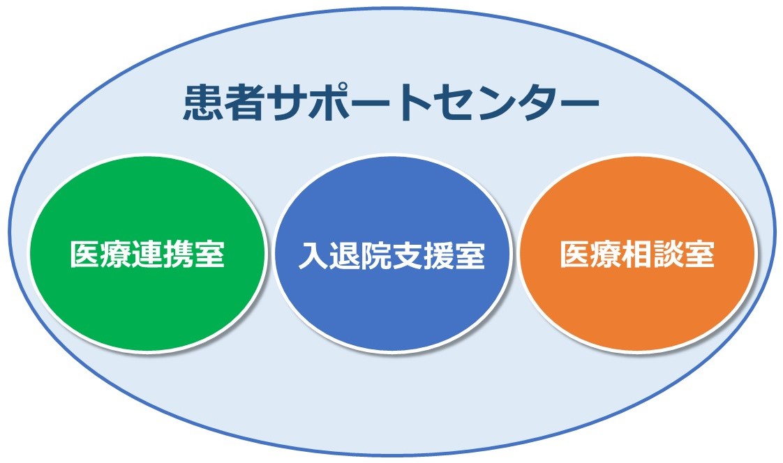 患者サポートセンター図